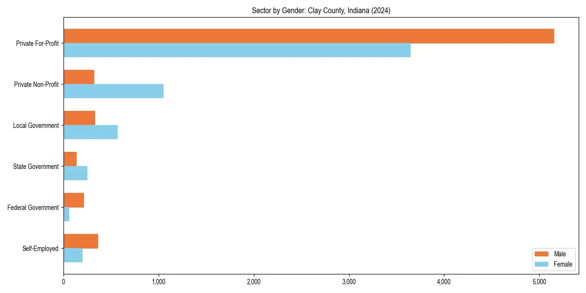 Employment sector breakdown by gender in 