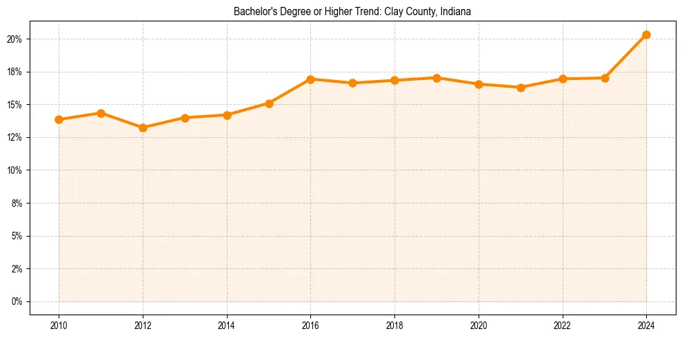 Trend chart showing bachelor degree growth in 