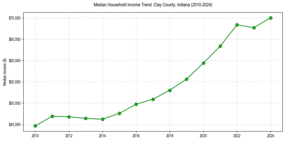 Income trend for 