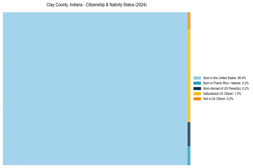 Nativity Treemap for 