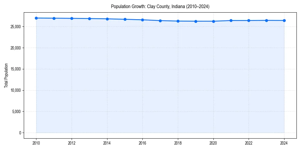 Population trends in 