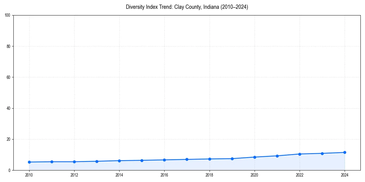 Line chart showing diversity index trends for 