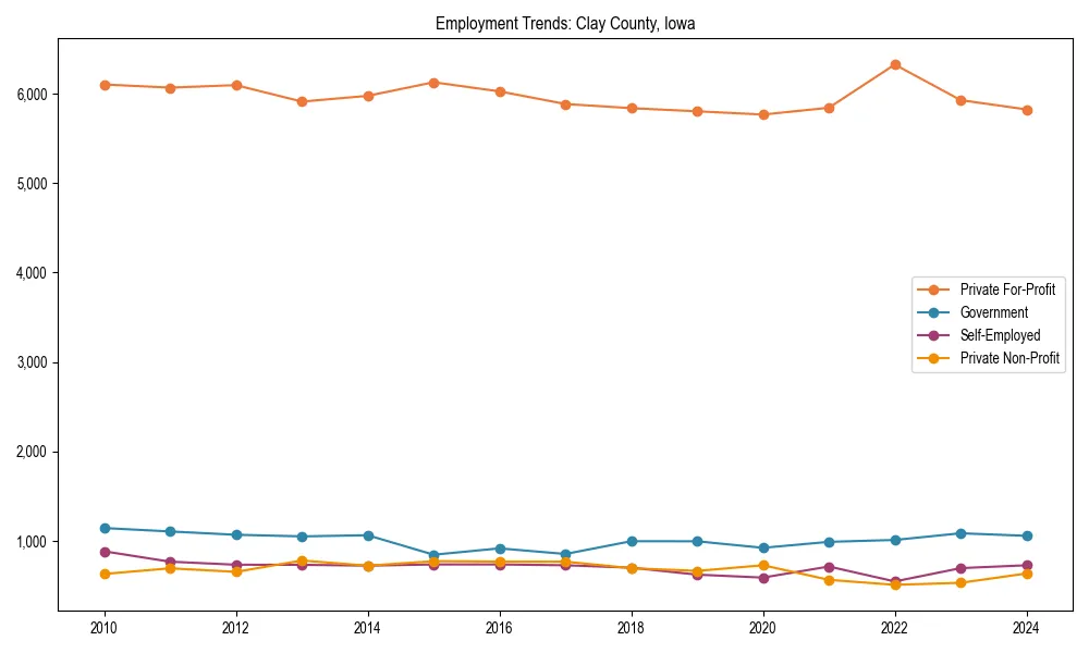 Long-term employment trends in 