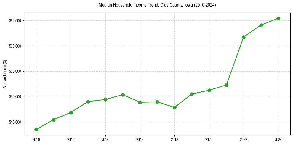 Income trend for 