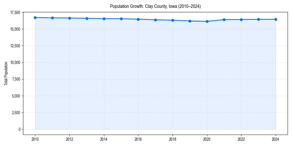 Population trends in 
