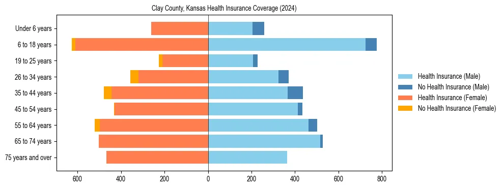Health insurance pyramid for Clay County, Kansas