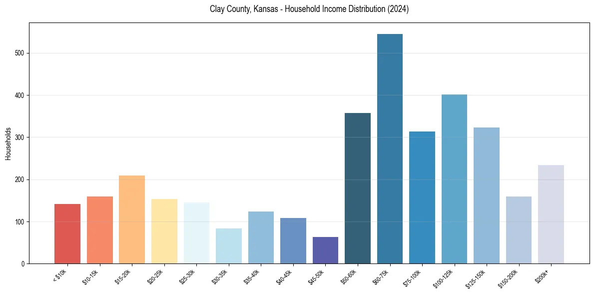 Income Distribution for 