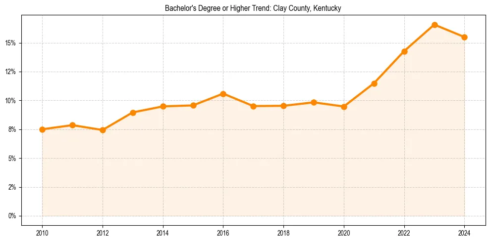 Trend chart showing bachelor degree growth in 