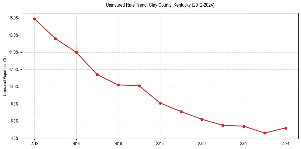 Uninsured trend chart for Clay County, Kentucky