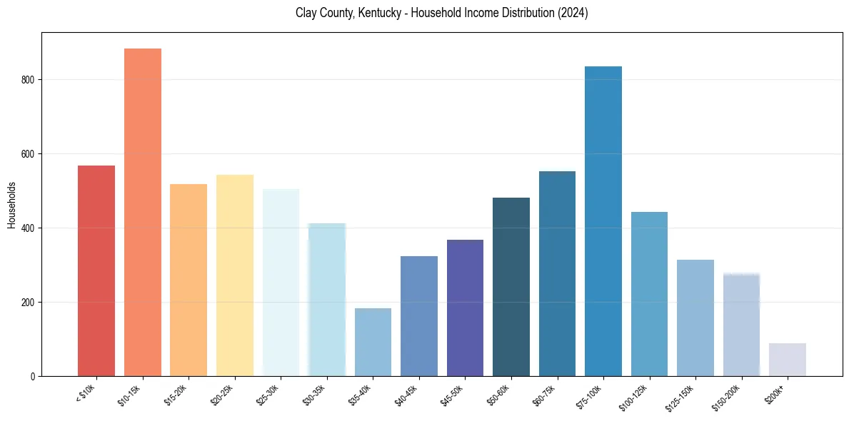 Income Distribution for 