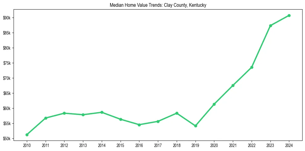 Median property value trends in 