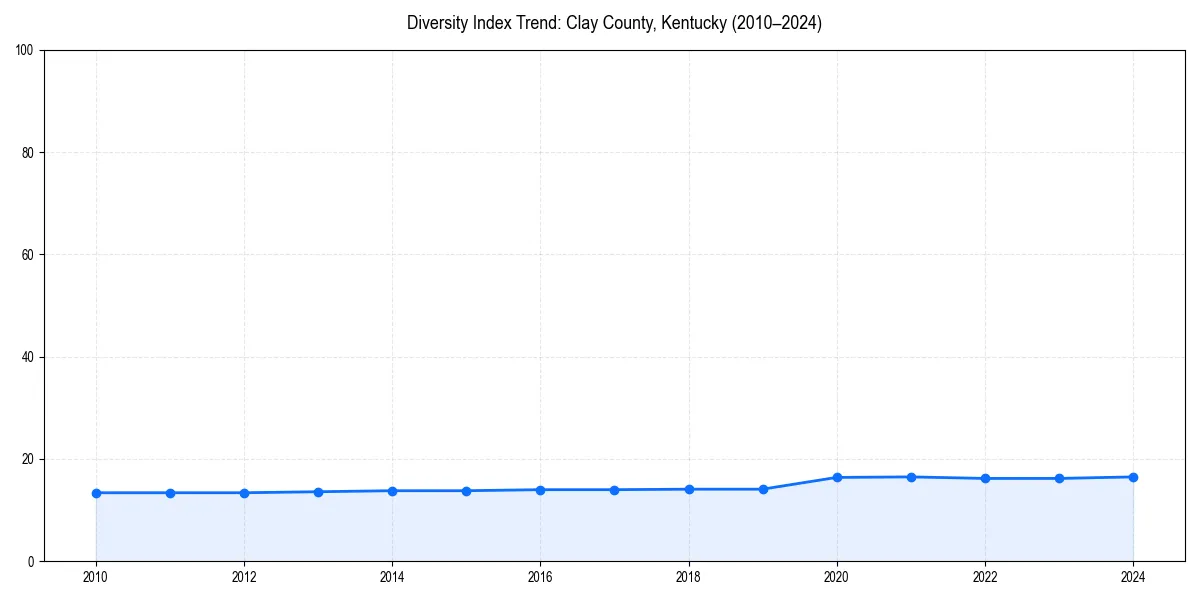 Line chart showing diversity index trends for 