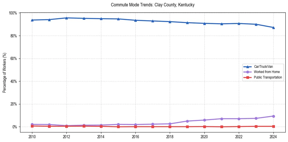 Transportation trends in Clay County, Kentucky