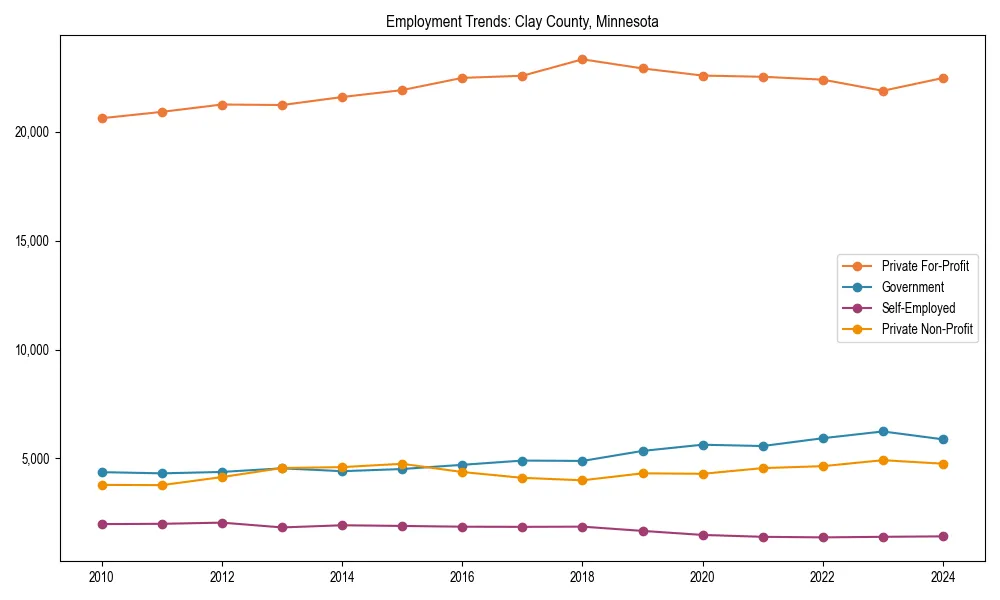 Long-term employment trends in 