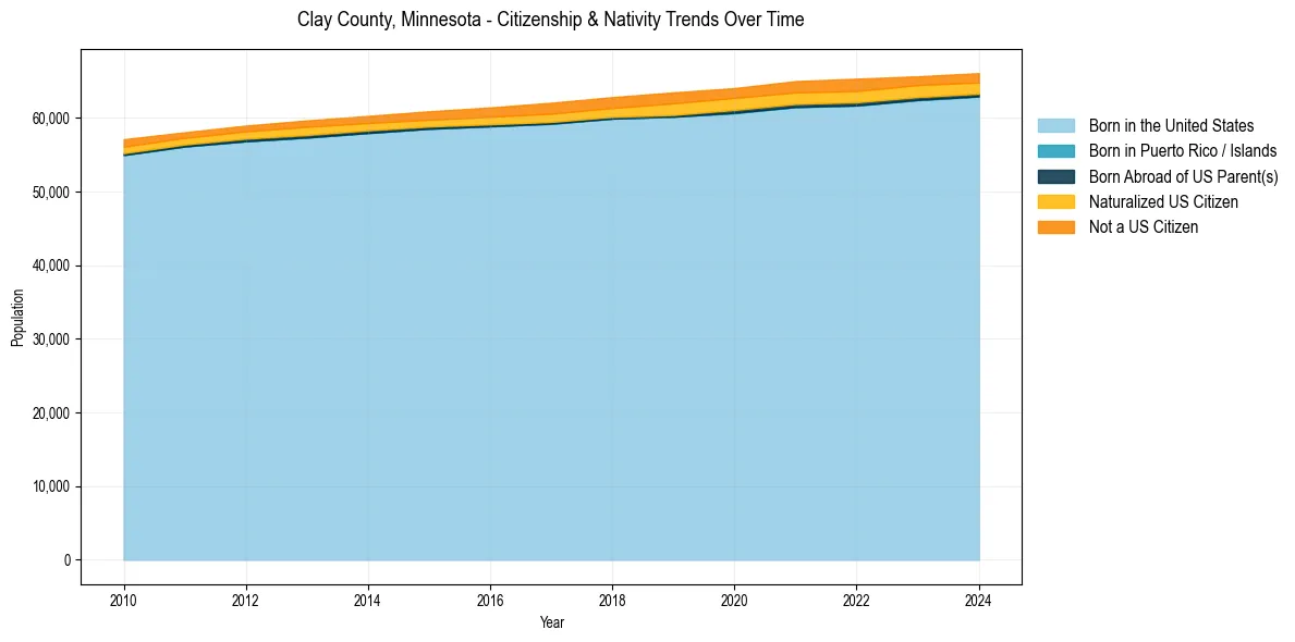 Historical nativity trends for 
