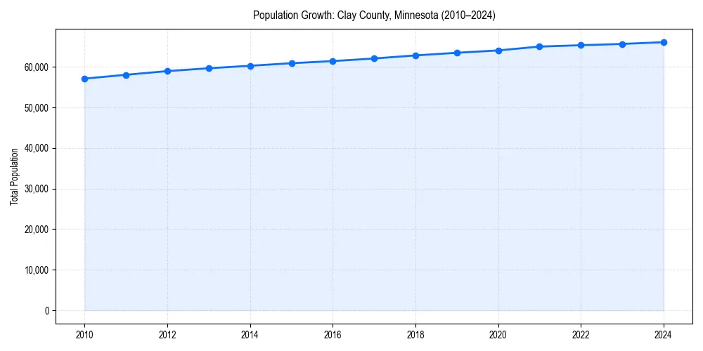 Population trends in 