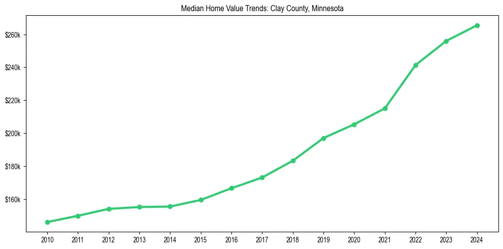 Median property value trends in 