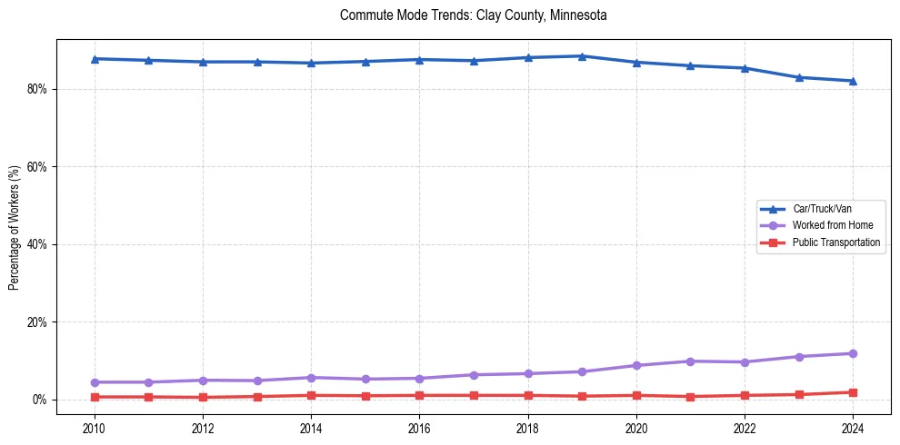 Transportation trends in Clay County, Minnesota