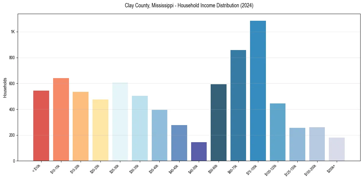 Income Distribution for 