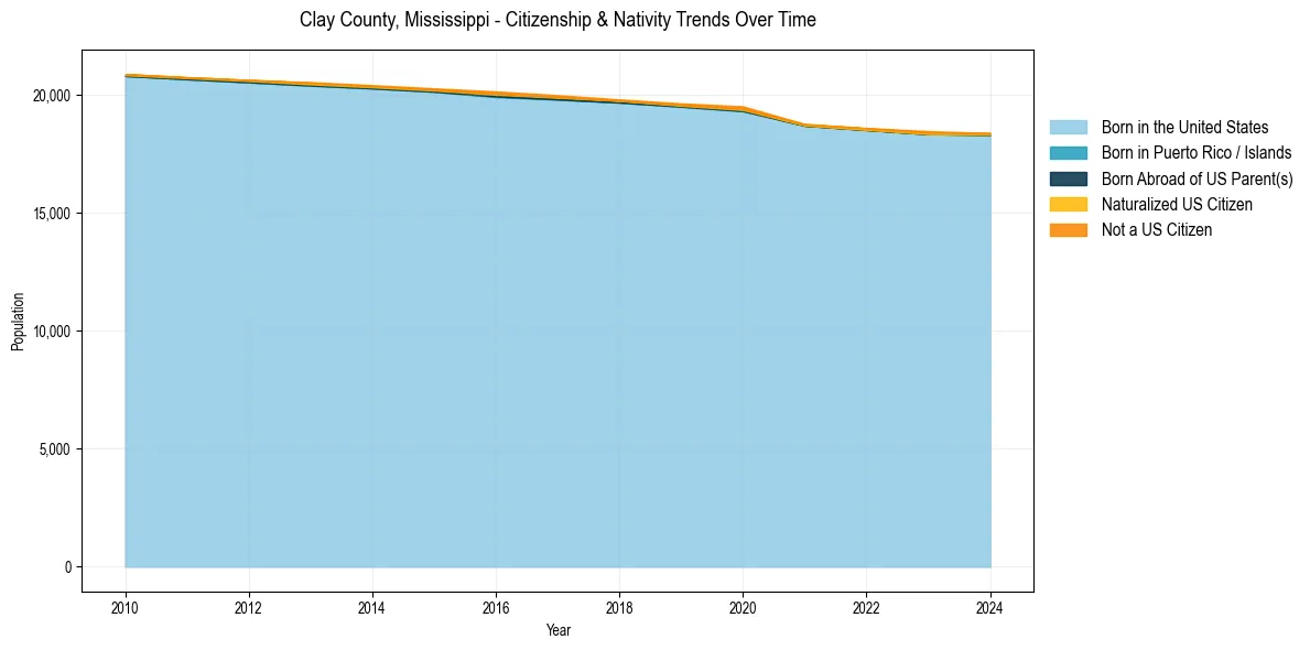 Historical nativity trends for 