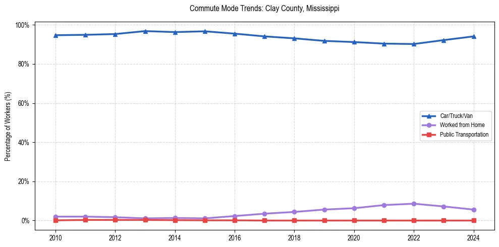 Transportation trends in Clay County, Mississippi