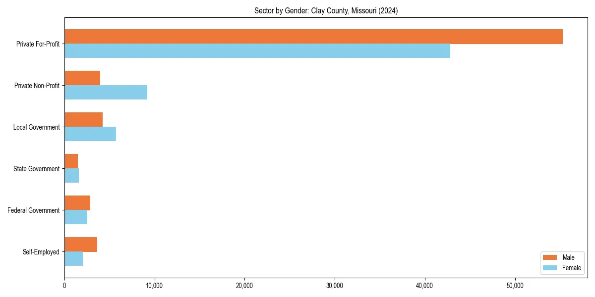 Employment sector breakdown by gender in 
