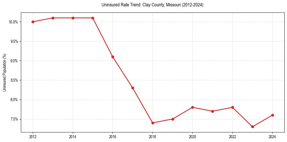 Uninsured trend chart for Clay County, Missouri