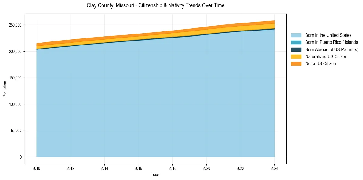 Historical nativity trends for 