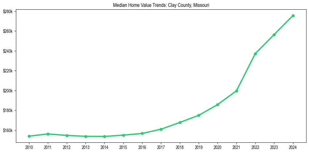 Median property value trends in 