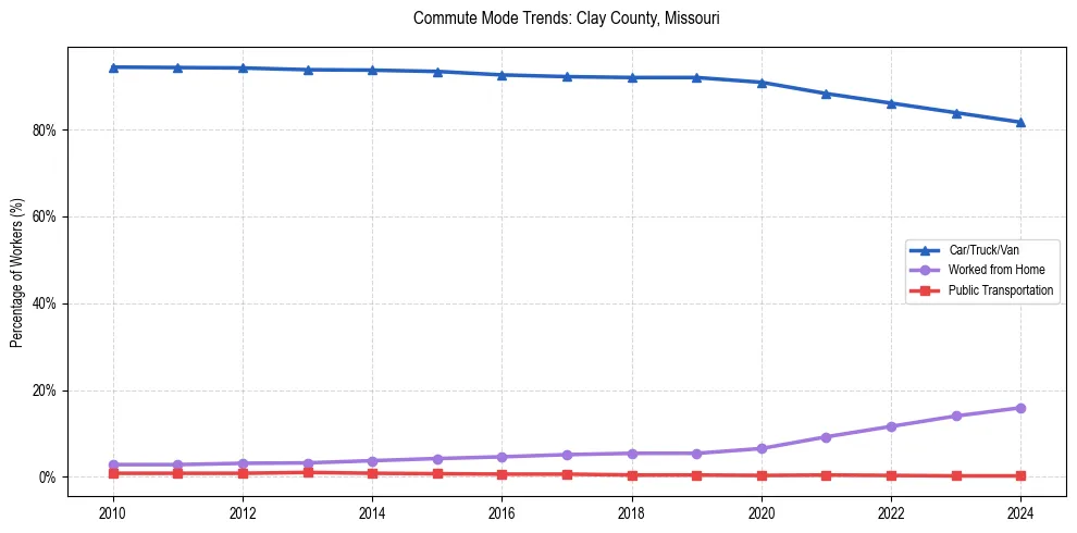 Transportation trends in Clay County, Missouri