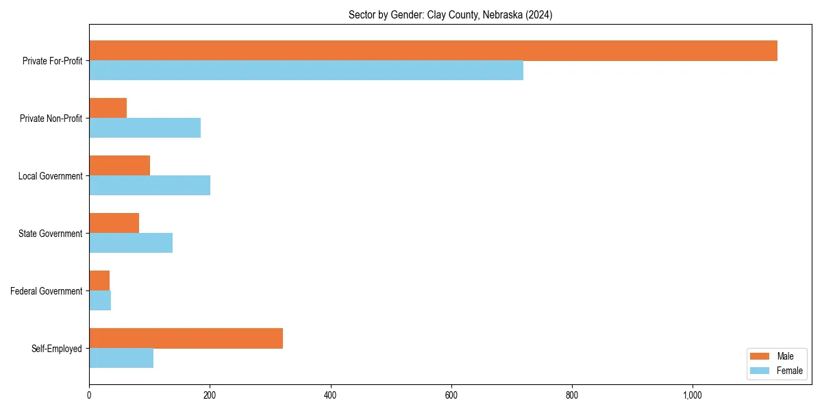 Employment sector breakdown by gender in 