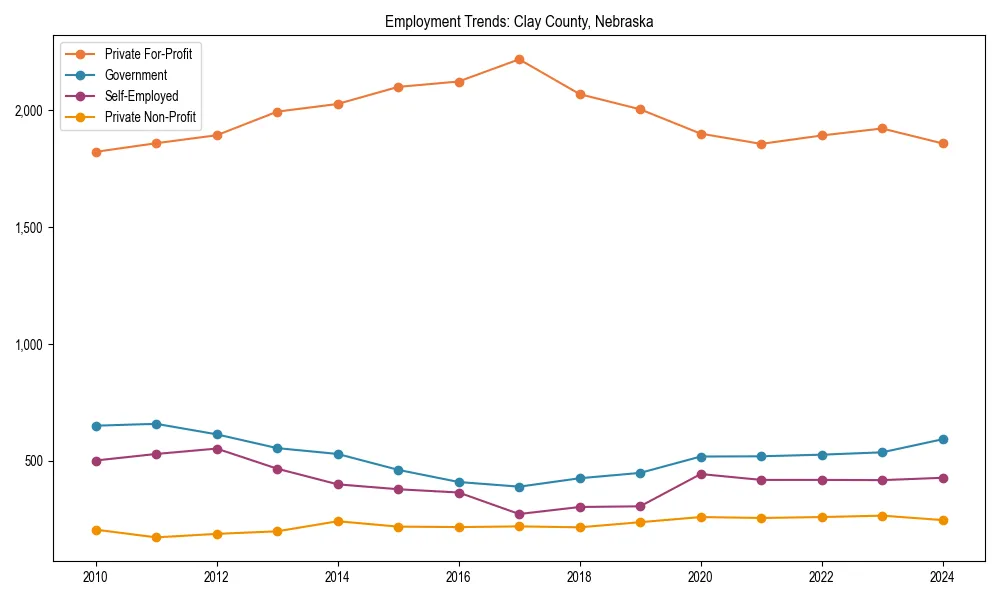 Long-term employment trends in 