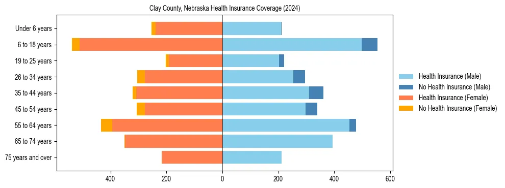 Health insurance pyramid for Clay County, Nebraska