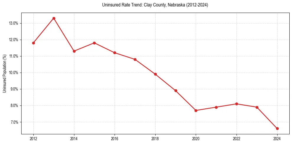 Uninsured trend chart for Clay County, Nebraska