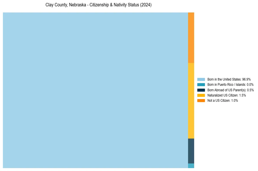 Nativity Treemap for 