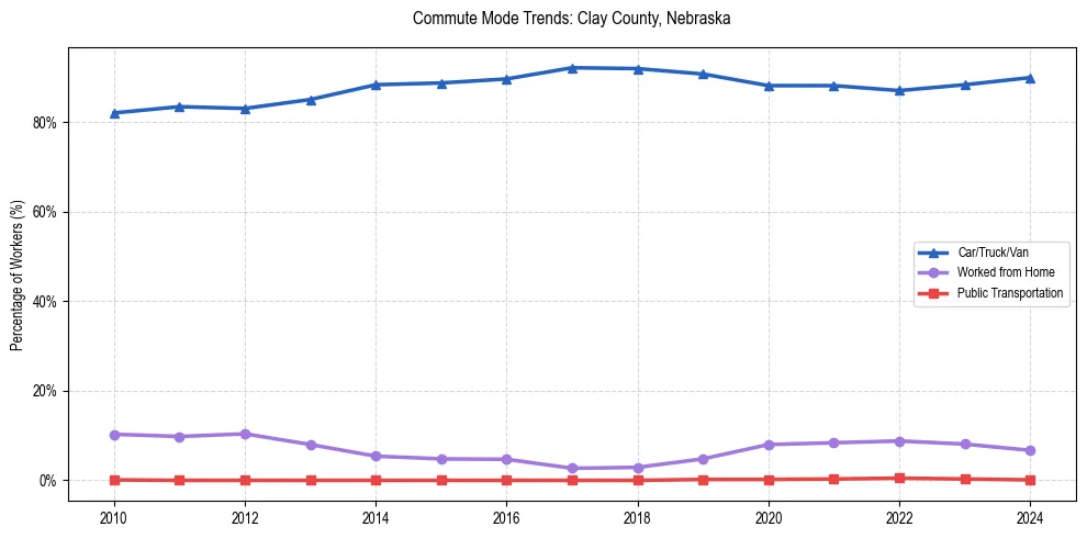 Transportation trends in Clay County, Nebraska
