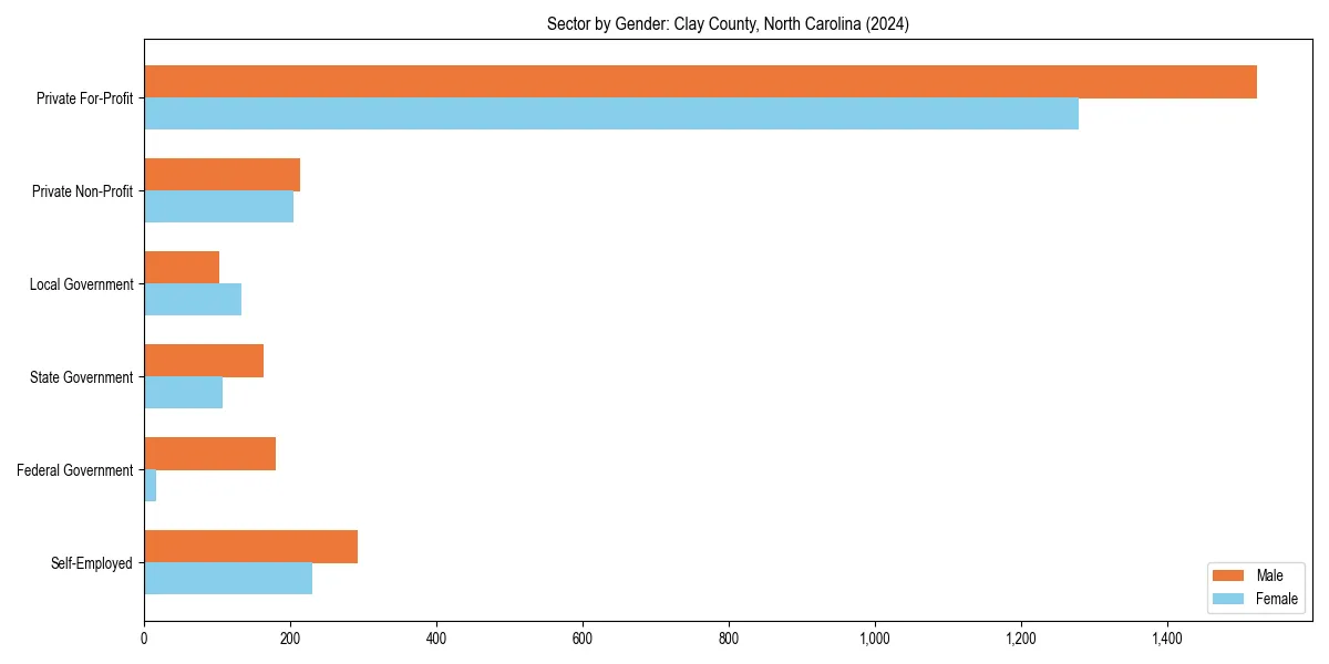 Employment sector breakdown by gender in 