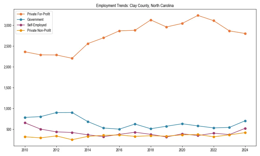Long-term employment trends in 