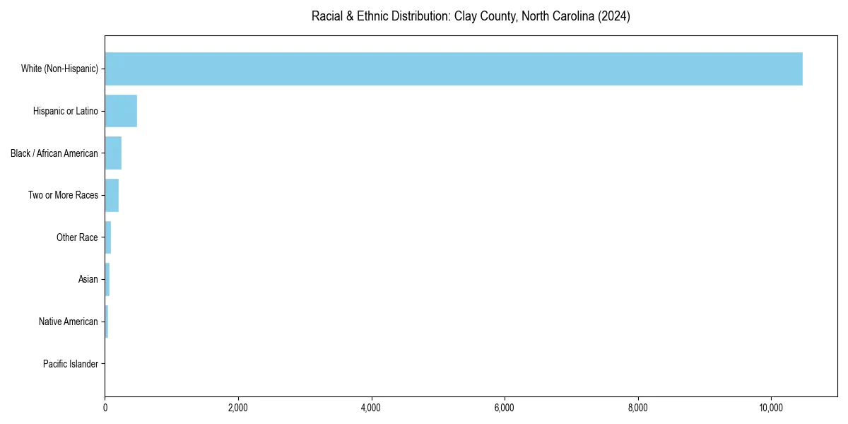 Bar chart showing racial distribution in  for 2024