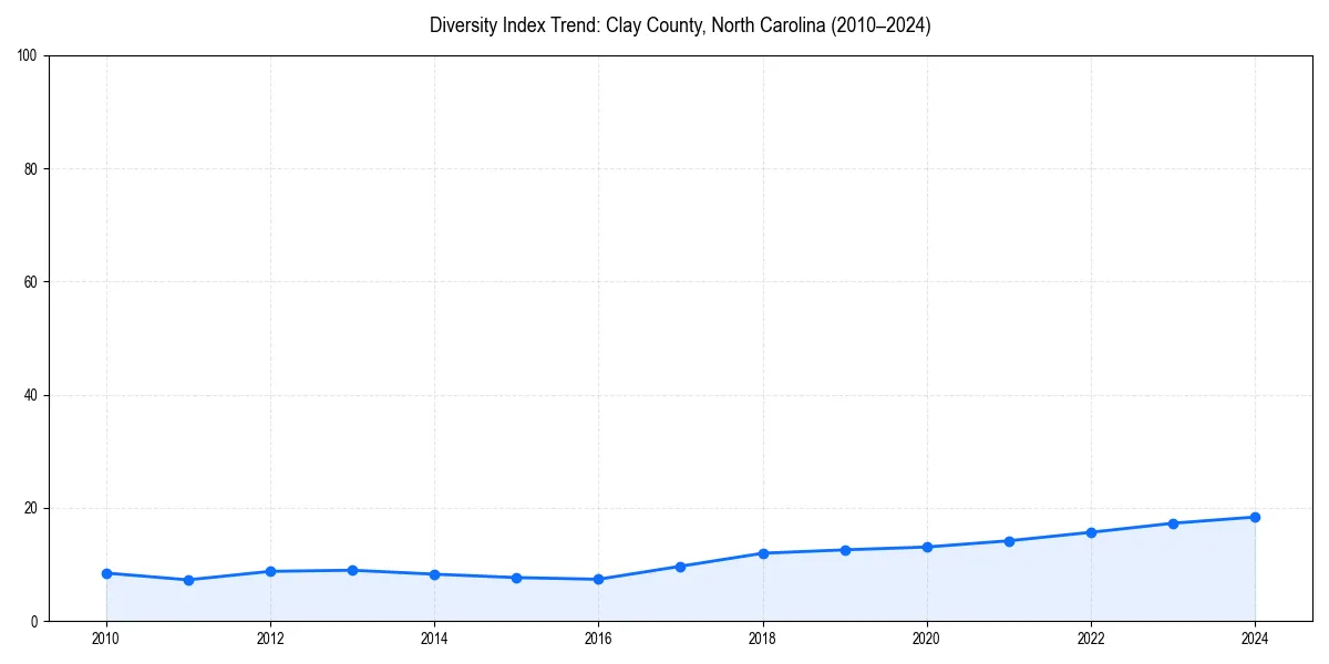 Line chart showing diversity index trends for 