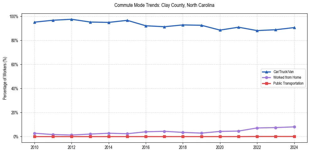Transportation trends in Clay County, North Carolina