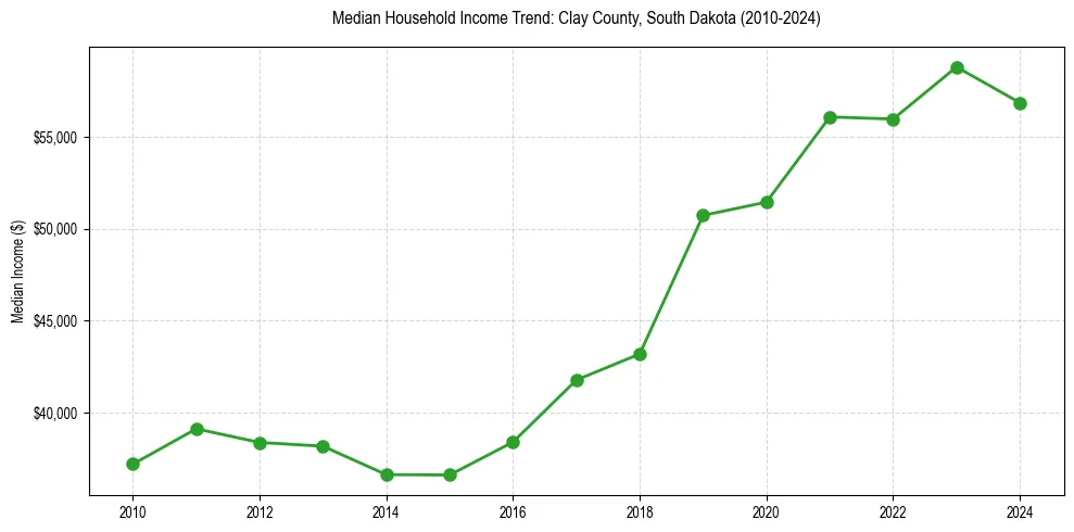 Income trend for 