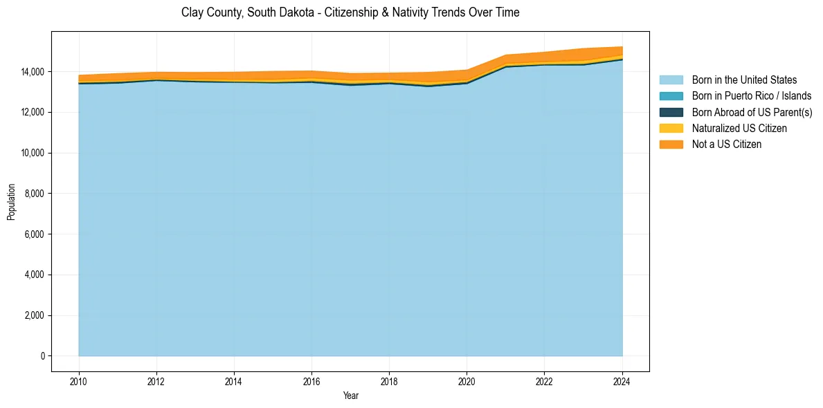 Historical nativity trends for 