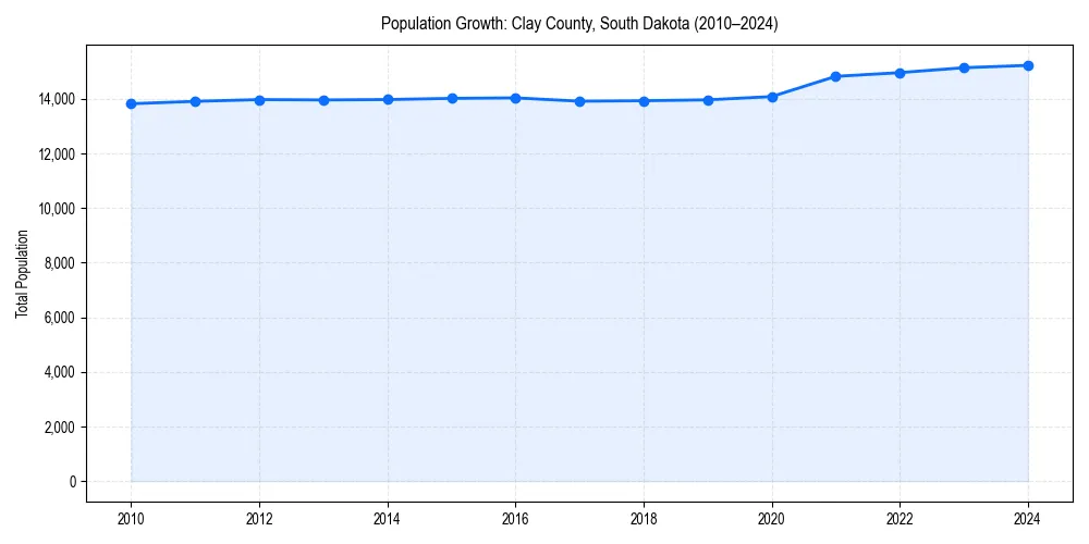 Population trends in 