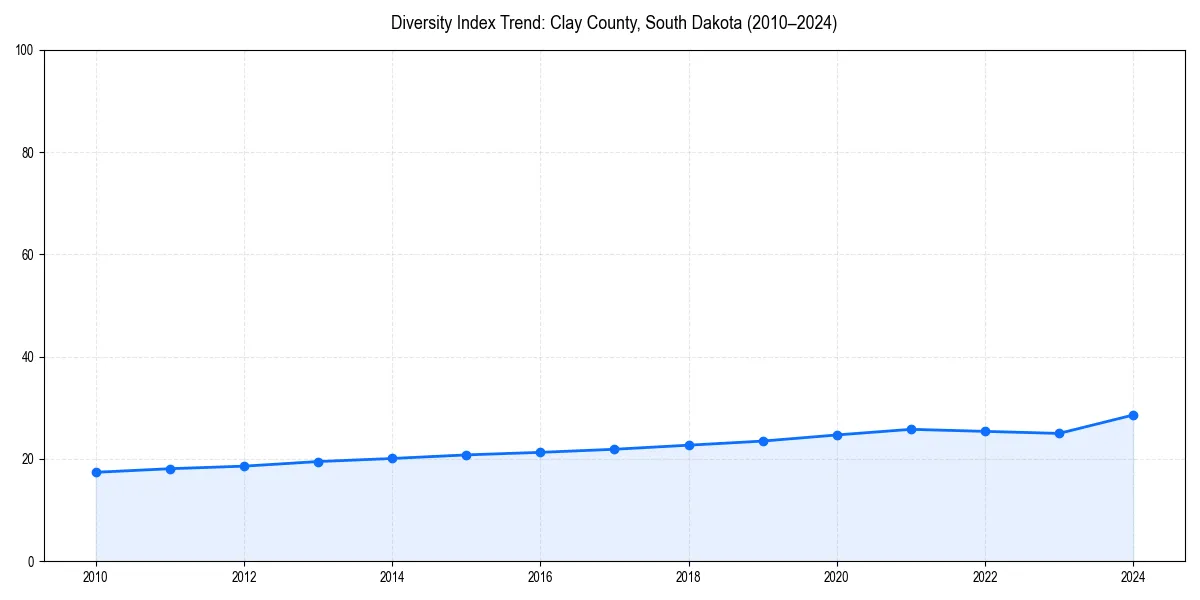 Line chart showing diversity index trends for 