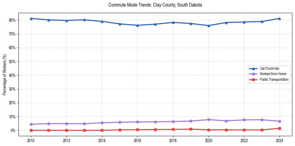 Transportation trends in Clay County, South Dakota
