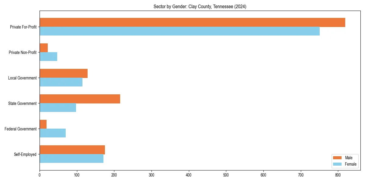 Employment sector breakdown by gender in 
