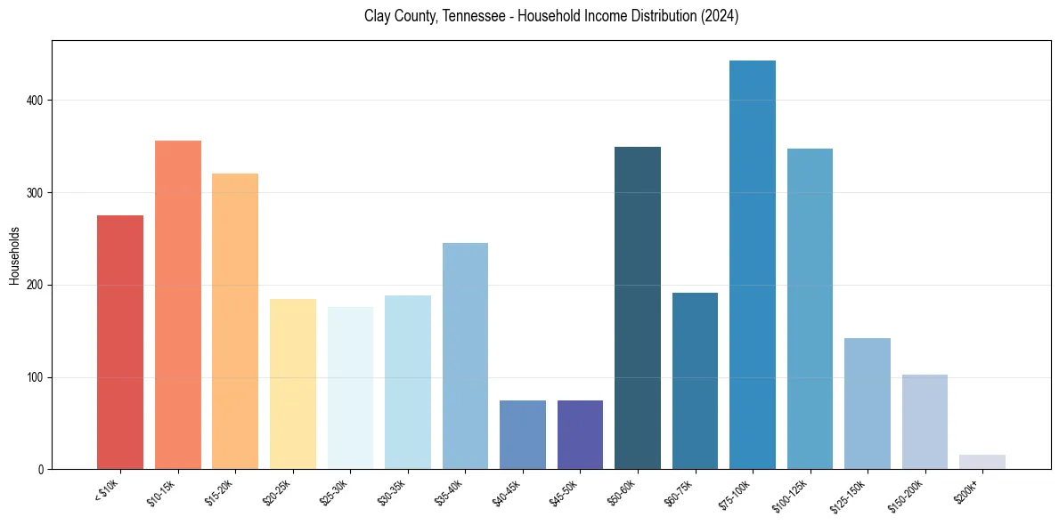 Income Distribution for 
