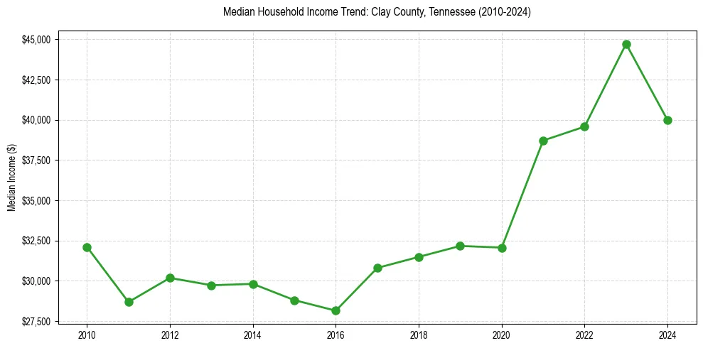 Income trend for 