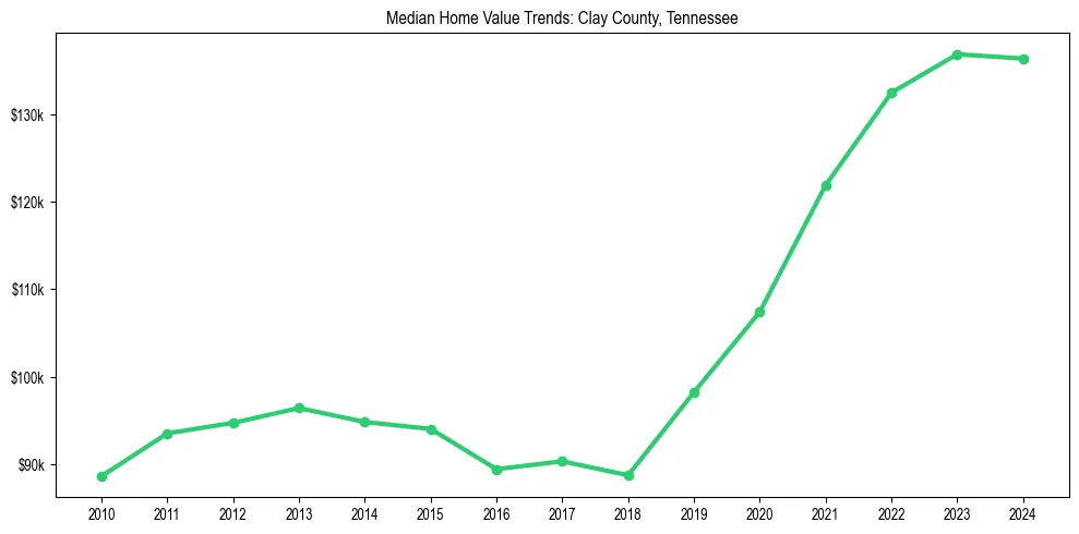 Median property value trends in 
